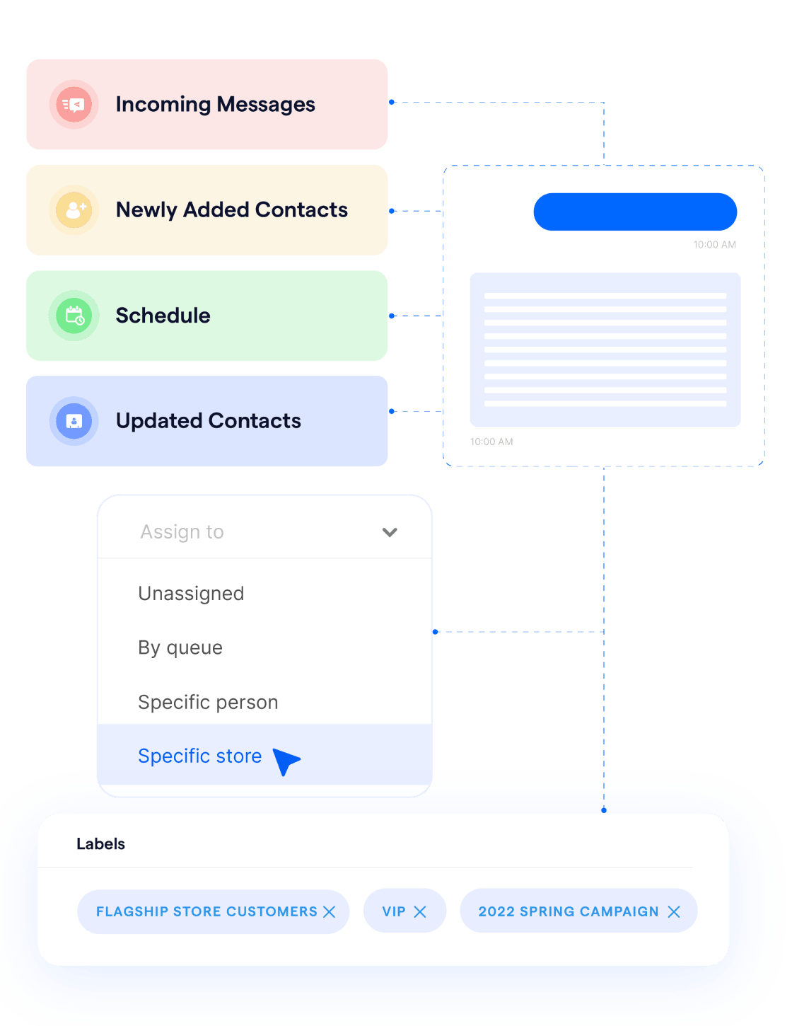 Conversation routing illustration