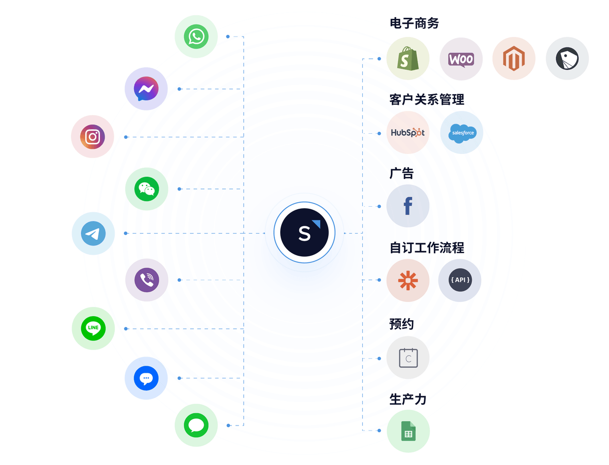 SleekFlow's integrations with other platforms