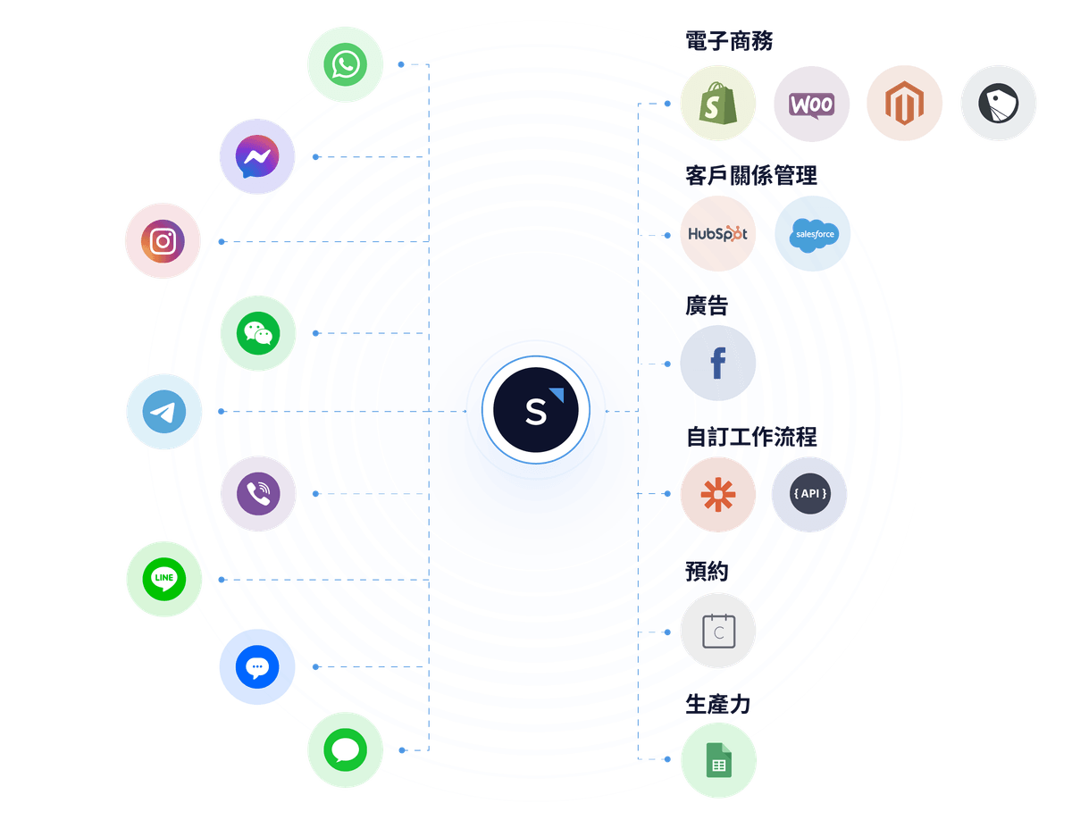 SleekFlow's integrations with other platforms